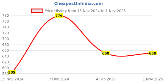 tatacliq.com Rosaline by Zivame Light Green Padded Bra rosaline Price History Graph from 15 Nov 2024 to 1 Nov 2025