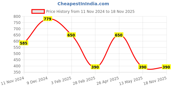 tatacliq.com Rosaline by Zivame Light Green Padded Bra rosaline Price History Graph from 11 Nov 2024 to 17 Nov 2025