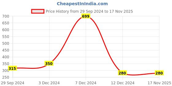tatacliq.com Rosaline by Zivame Light Pecah Non-wired Non-padded T-Shirt Bra rosaline Price History Graph from 29 Sep 2024 to 17 Nov 2025