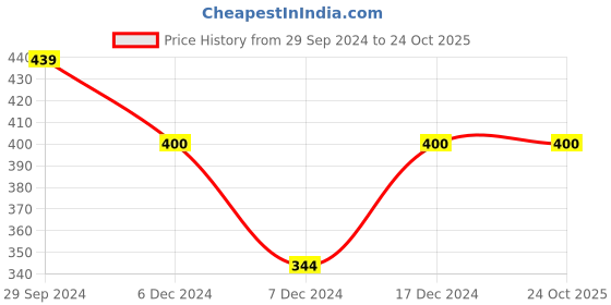tatacliq.com Rosaline by Zivame Maroon Padded T-Shirt Bra rosaline Price History Graph from 29 Sep 2024 to 24 Oct 2025