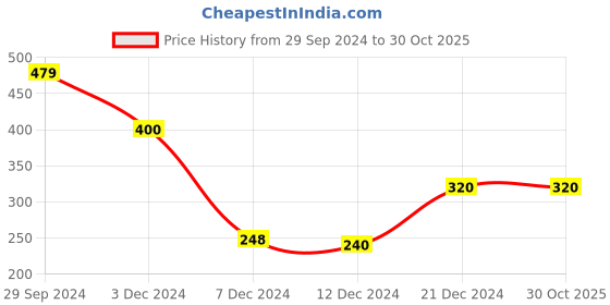 tatacliq.com Rosaline by Zivame Maroon Printed Full Coverage Double Layered Bra rosaline Price History Graph from 29 Sep 2024 to 29 Oct 2025