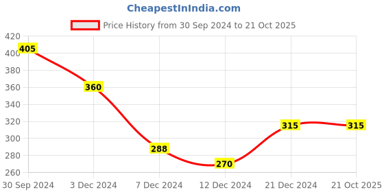 tatacliq.com Rosaline by Zivame Multicolor Printed Bra rosaline Price History Graph from 30 Sep 2024 to 21 Oct 2025