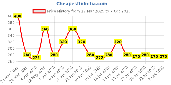 tatacliq.com Rosaline by Zivame Multicolor Printed Half Coverage T-Shirt Bra rosaline Price History Graph from 28 Mar 2025 to 7 Oct 2025