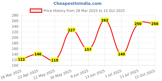 tatacliq.com Rosaline by Zivame Multicolor Printed Panty rosaline by zivame Price History Graph from 28 Mar 2025 to 15 Oct 2025