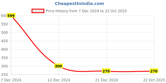 tatacliq.com Rosaline by Zivame Mustard Graphic Print Top rosaline Price History Graph from 7 Dec 2024 to 22 Oct 2025