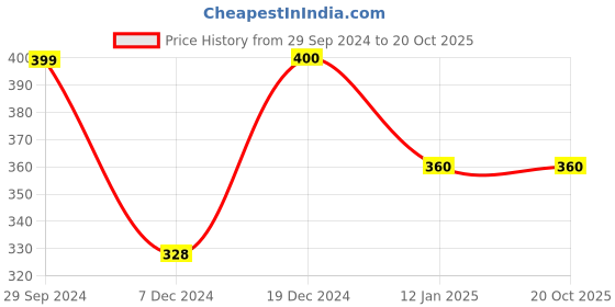 tatacliq.com Rosaline by Zivame Off White Padded Bra rosaline Price History Graph from 29 Sep 2024 to 20 Oct 2025