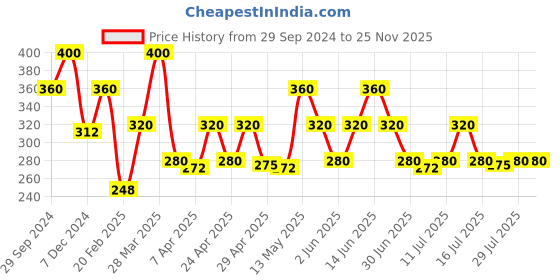 tatacliq.com Rosaline by Zivame Off White Printed Half Coverage T-Shirt Bra rosaline Price History Graph from 29 Sep 2024 to 24 Nov 2025