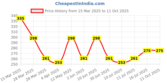tatacliq.com Rosaline by Zivame Orange Non Wired Non Padded Full Coverage Bra rosaline Price History Graph from 15 Mar 2025 to 10 Oct 2025