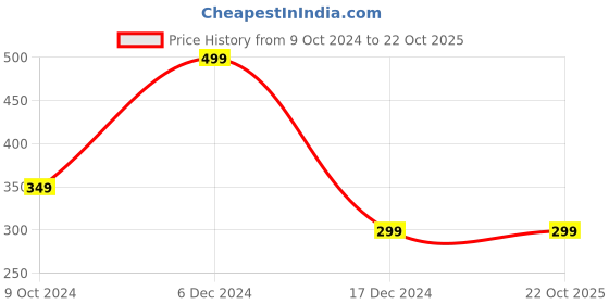 tatacliq.com Rosaline by Zivame Orange Non Wired Non Padded T-Shirt Bra rosaline Price History Graph from 9 Oct 2024 to 21 Oct 2025