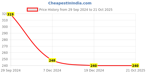 tatacliq.com Rosaline by Zivame Orange Non Wired Padded T-Shirt Bra rosaline Price History Graph from 29 Sep 2024 to 20 Oct 2025