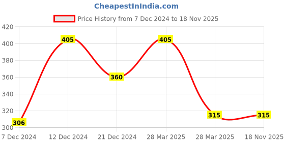 tatacliq.com Rosaline by Zivame Orange Non Wired Padded T-Shirt Bra rosaline Price History Graph from 7 Dec 2024 to 17 Nov 2025