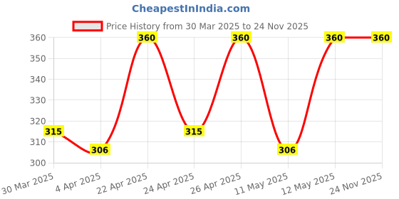 tatacliq.com Rosaline by Zivame Orange Non Wired Padded T-Shirt Bra rosaline Price History Graph from 30 Mar 2025 to 23 Nov 2025