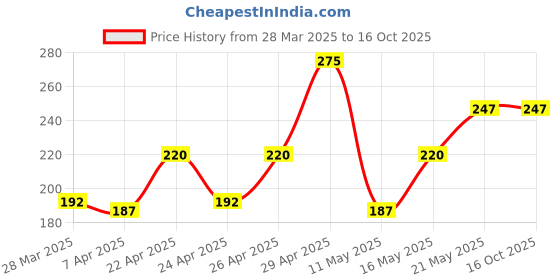 tatacliq.com Rosaline by Zivame Orange Printed Everyday Bra rosaline by zivame Price History Graph from 28 Mar 2025 to 15 Oct 2025