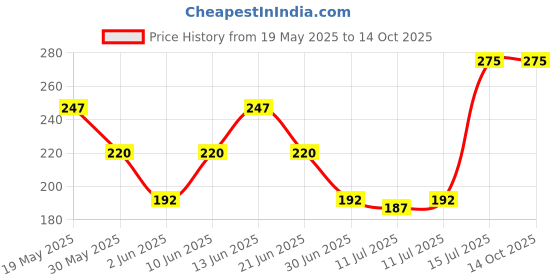 tatacliq.com Rosaline by Zivame Orange Printed Everyday Bra rosaline by zivame Price History Graph from 19 May 2025 to 13 Oct 2025