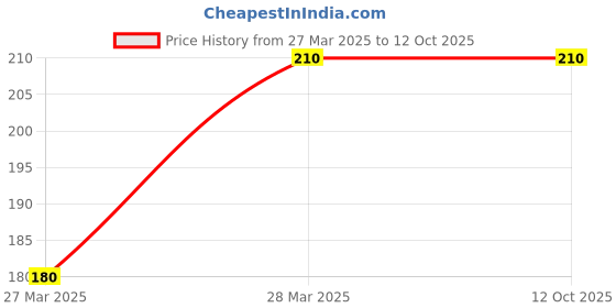 tatacliq.com Rosaline by Zivame Orange Solid Bralette rosaline by zivame Price History Graph from 27 Mar 2025 to 12 Oct 2025