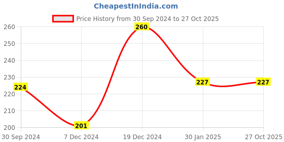 tatacliq.com Rosaline by Zivame Peach Half Coverage Double Layered Bralette rosaline Price History Graph from 30 Sep 2024 to 27 Oct 2025