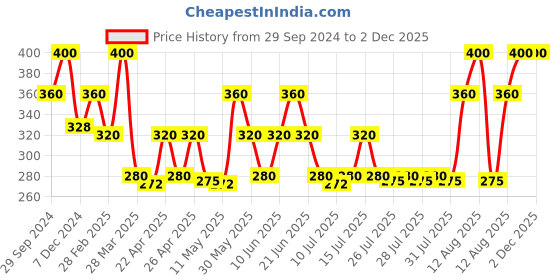 tatacliq.com Rosaline by Zivame Peach Non Wired Padded T Shirt Bra rosaline Price History Graph from 29 Sep 2024 to 2 Dec 2025