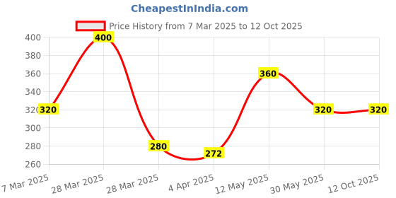 tatacliq.com Rosaline by Zivame Peach Padded Bra rosaline Price History Graph from 7 Mar 2025 to 12 Oct 2025