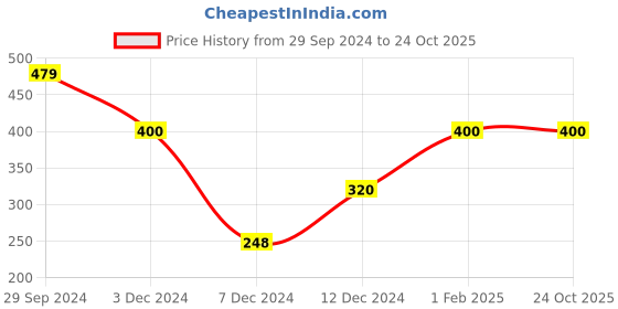tatacliq.com Rosaline by Zivame Peach Printed Non-padded Bra rosaline Price History Graph from 29 Sep 2024 to 23 Oct 2025