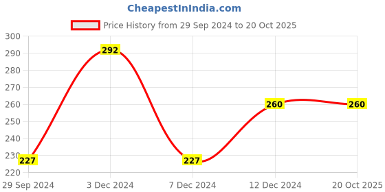tatacliq.com Rosaline by Zivame Pink & White Non Wired Non Padded T Shirt Bra rosaline Price History Graph from 29 Sep 2024 to 20 Oct 2025