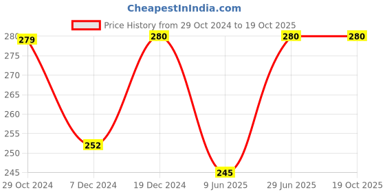 tatacliq.com Rosaline by Zivame Pink Floral Print Non-padded Bra rosaline Price History Graph from 29 Oct 2024 to 19 Oct 2025