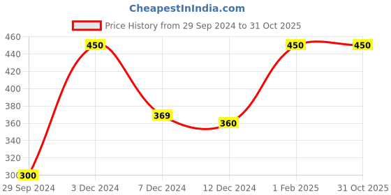 tatacliq.com Rosaline by Zivame Pink Half Coverage Double Layered Everyday Bra rosaline Price History Graph from 29 Sep 2024 to 31 Oct 2025
