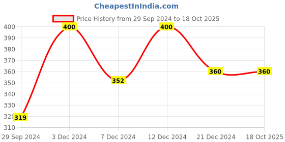 tatacliq.com Rosaline by Zivame Pink Half Coverage T-Shirt Bra rosaline Price History Graph from 29 Sep 2024 to 18 Oct 2025