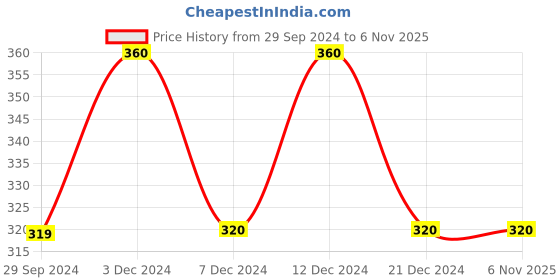 tatacliq.com Rosaline by Zivame Pink Lace Padded Bra rosaline Price History Graph from 29 Sep 2024 to 6 Nov 2025