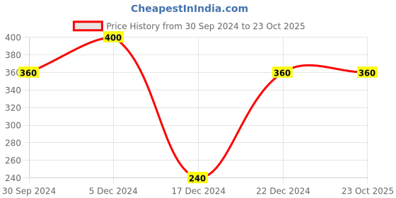 tatacliq.com Rosaline by Zivame Pink Lace Padded Bra rosaline Price History Graph from 30 Sep 2024 to 23 Oct 2025