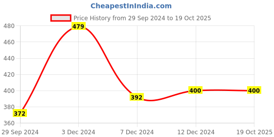 tatacliq.com Rosaline by Zivame Pink Medium Coverage Push-up Bra rosaline Price History Graph from 29 Sep 2024 to 19 Oct 2025