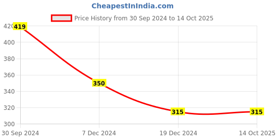tatacliq.com Rosaline by Zivame Pink Non-Wired Full Coverage Bra rosaline Price History Graph from 30 Sep 2024 to 13 Oct 2025