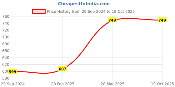 tatacliq.com Rosaline By Zivame Pink Non Wired Non Padded Bra rosaline Price History Graph from 29 Sep 2024 to 17 Oct 2025