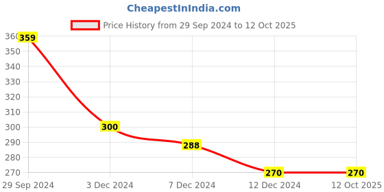 tatacliq.com Rosaline by Zivame Pink Non Wired Non Padded Full Coverage Bra rosaline Price History Graph from 29 Sep 2024 to 12 Oct 2025