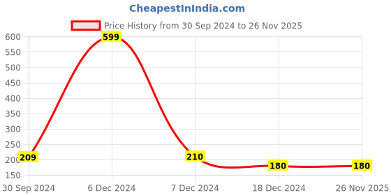 tatacliq.com Rosaline by Zivame Pink Non Wired Non Padded T-Shirt Bra rosaline Price History Graph from 30 Sep 2024 to 26 Nov 2025