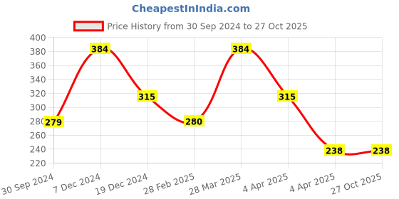 tatacliq.com Rosaline by Zivame Pink Non Wired Padded T-Shirt Bra rosaline Price History Graph from 30 Sep 2024 to 26 Oct 2025