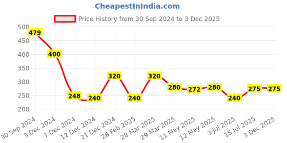 tatacliq.com Rosaline by Zivame Pink Printed Full Coverage Double Layered Bra rosaline Price History Graph from 30 Sep 2024 to 30 Nov 2025