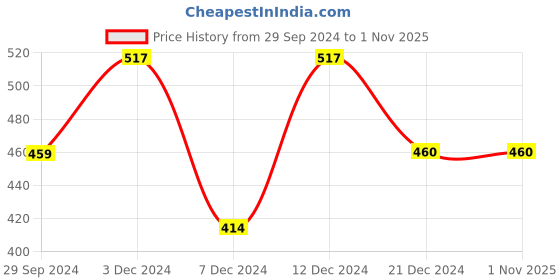 tatacliq.com Rosaline by Zivame Pink Printed Joggers rosaline Price History Graph from 29 Sep 2024 to 1 Nov 2025