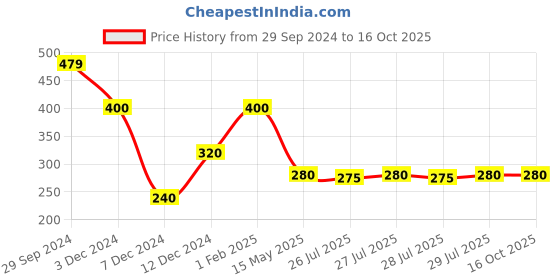 tatacliq.com Rosaline by Zivame Pink Printed Non-padded Bra rosaline Price History Graph from 29 Sep 2024 to 15 Oct 2025