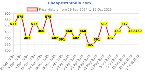 tatacliq.com Rosaline by Zivame Pink Regular Fit Trackpants rosaline Price History Graph from 29 Sep 2024 to 13 Oct 2025