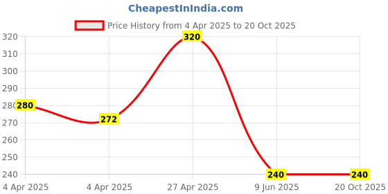 tatacliq.com Rosaline by Zivame Pink Solid Bra rosaline by zivame Price History Graph from 4 Apr 2025 to 19 Oct 2025