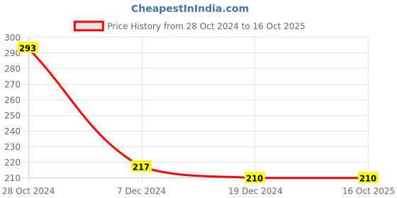 tatacliq.com Rosaline by Zivame Pink Wireless Non Padded Full Coverage Bra rosaline Price History Graph from 28 Oct 2024 to 15 Oct 2025