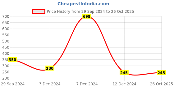 tatacliq.com Rosaline by Zivame Pink Wireless Non Padded T-Shirt Bra rosaline Price History Graph from 29 Sep 2024 to 26 Oct 2025