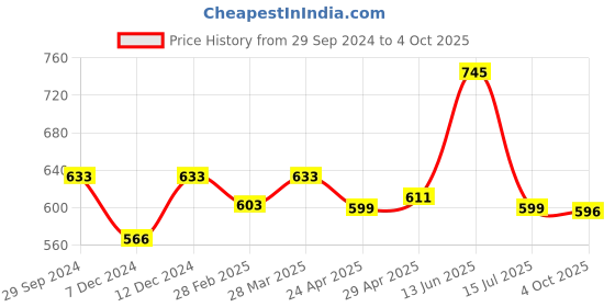 tatacliq.com Rosaline by Zivame Plume Non Wired Non Padded Full Coverage Bra rosaline Price History Graph from 29 Sep 2024 to 4 Oct 2025