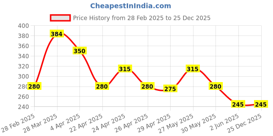 tatacliq.com Rosaline by Zivame Purple & White Wireless Non Padded T-Shirt Bra rosaline Price History Graph from 28 Feb 2025 to 24 Dec 2025