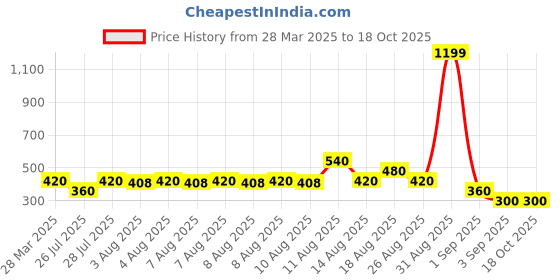 tatacliq.com Rosaline by Zivame Purple Color Block Sweatshirt rosaline by zivame Price History Graph from 28 Mar 2025 to 18 Oct 2025