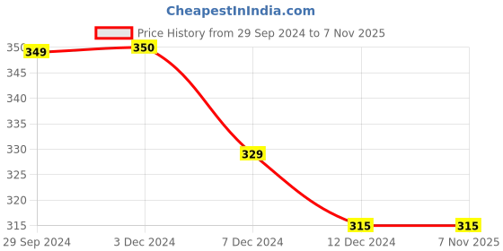 tatacliq.com Rosaline by Zivame Purple Full Coverage Double Layered Bra rosaline Price History Graph from 29 Sep 2024 to 6 Nov 2025