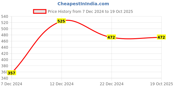 tatacliq.com Rosaline by Zivame Purple Joggers rosaline Price History Graph from 7 Dec 2024 to 19 Oct 2025