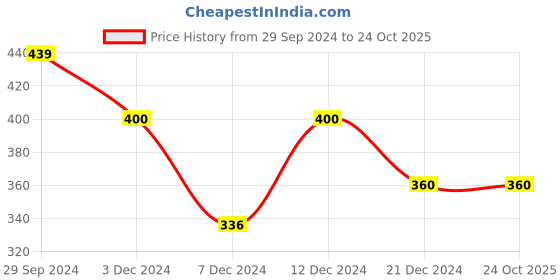 tatacliq.com Rosaline by Zivame Purple Non Wired Padded T Shirt Bra rosaline Price History Graph from 29 Sep 2024 to 23 Oct 2025