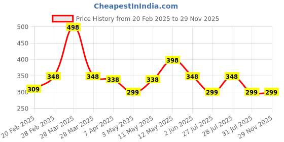 tatacliq.com Rosaline by Zivame Purple Padded Bra rosaline Price History Graph from 20 Feb 2025 to 28 Nov 2025