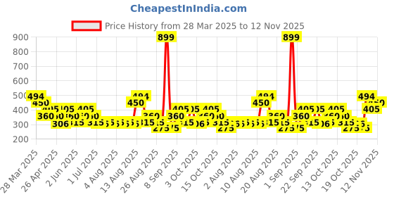 tatacliq.com Rosaline by Zivame Purple Saree Shapewear rosaline Price History Graph from 28 Mar 2025 to 12 Nov 2025